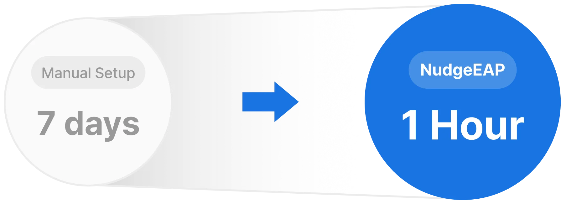 Comparison of operation time reduced from 7 days to 1 hour