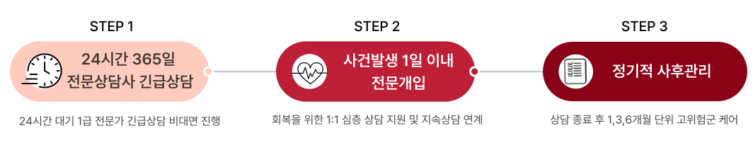 위기대응 프로세스