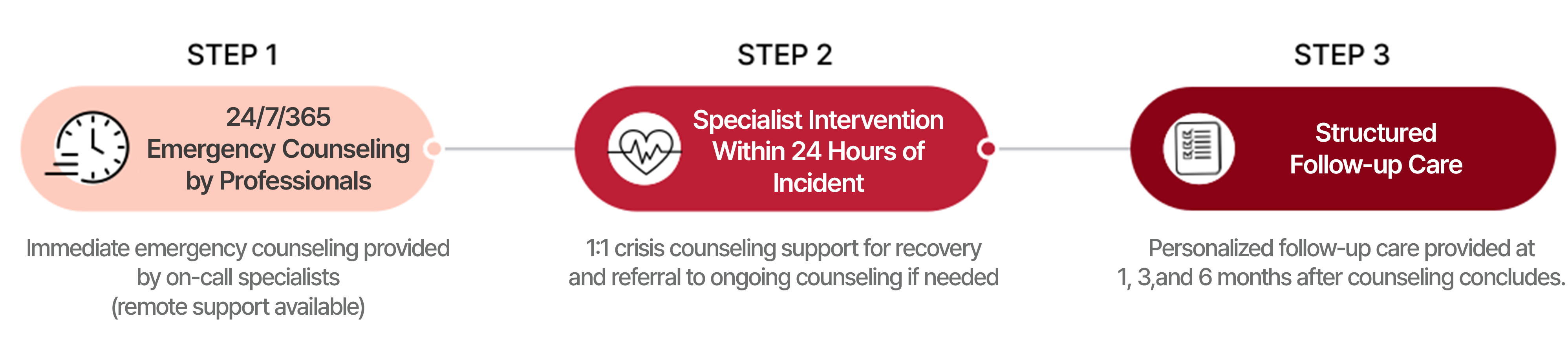 Crisis Response Process